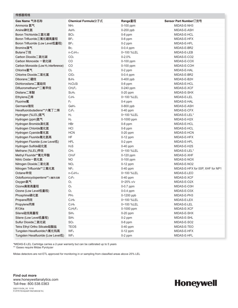 Cartridge gas table and part numbers