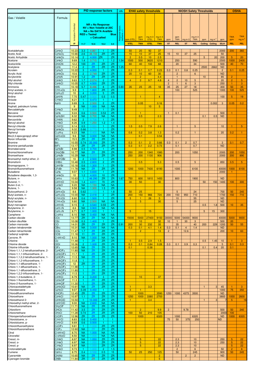 TVOC Basic Gas Table excerpt