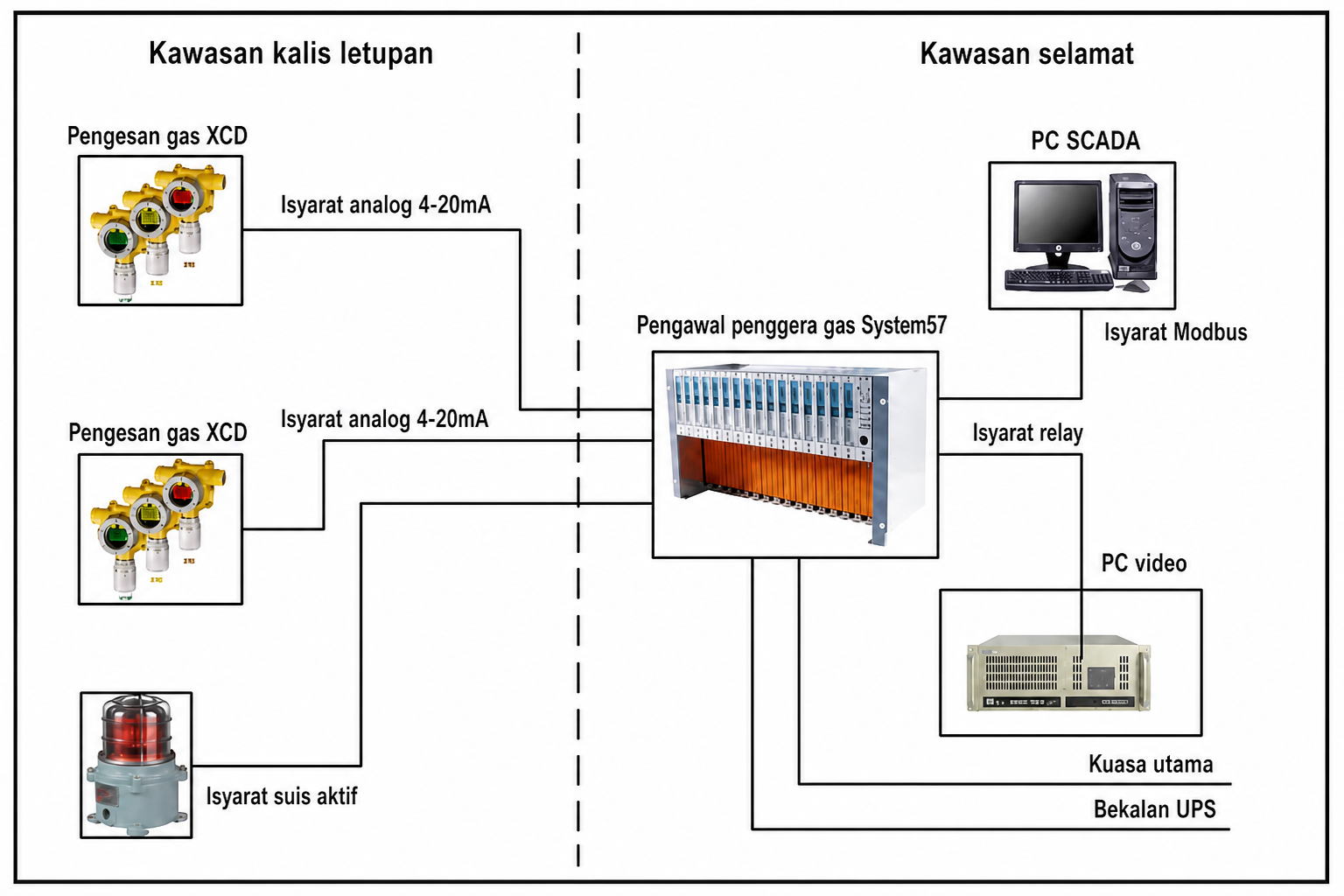 Pemantauan gas di loji rawatan air kumbahan